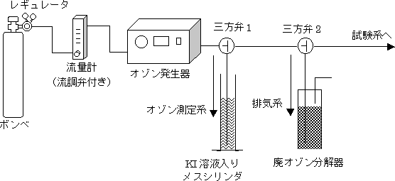 （1）放電管内が大気圧での運転