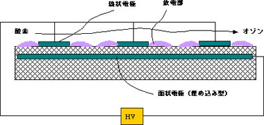 沿面放電式オゾン発生器（図）
