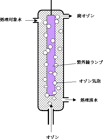 UV／オゾン法（図）