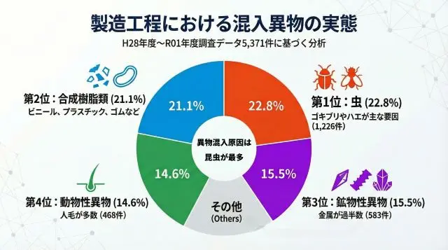 食品工場で害虫忌避にオゾン発生器。虫類が殆ど消えた
