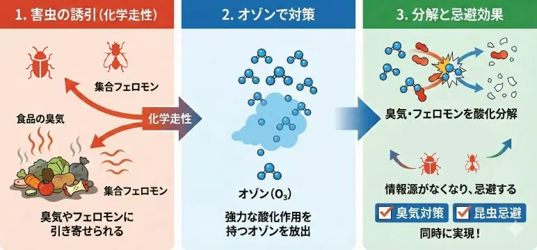 食品工場で害虫忌避にオゾン発生器。虫類が殆ど消えた
