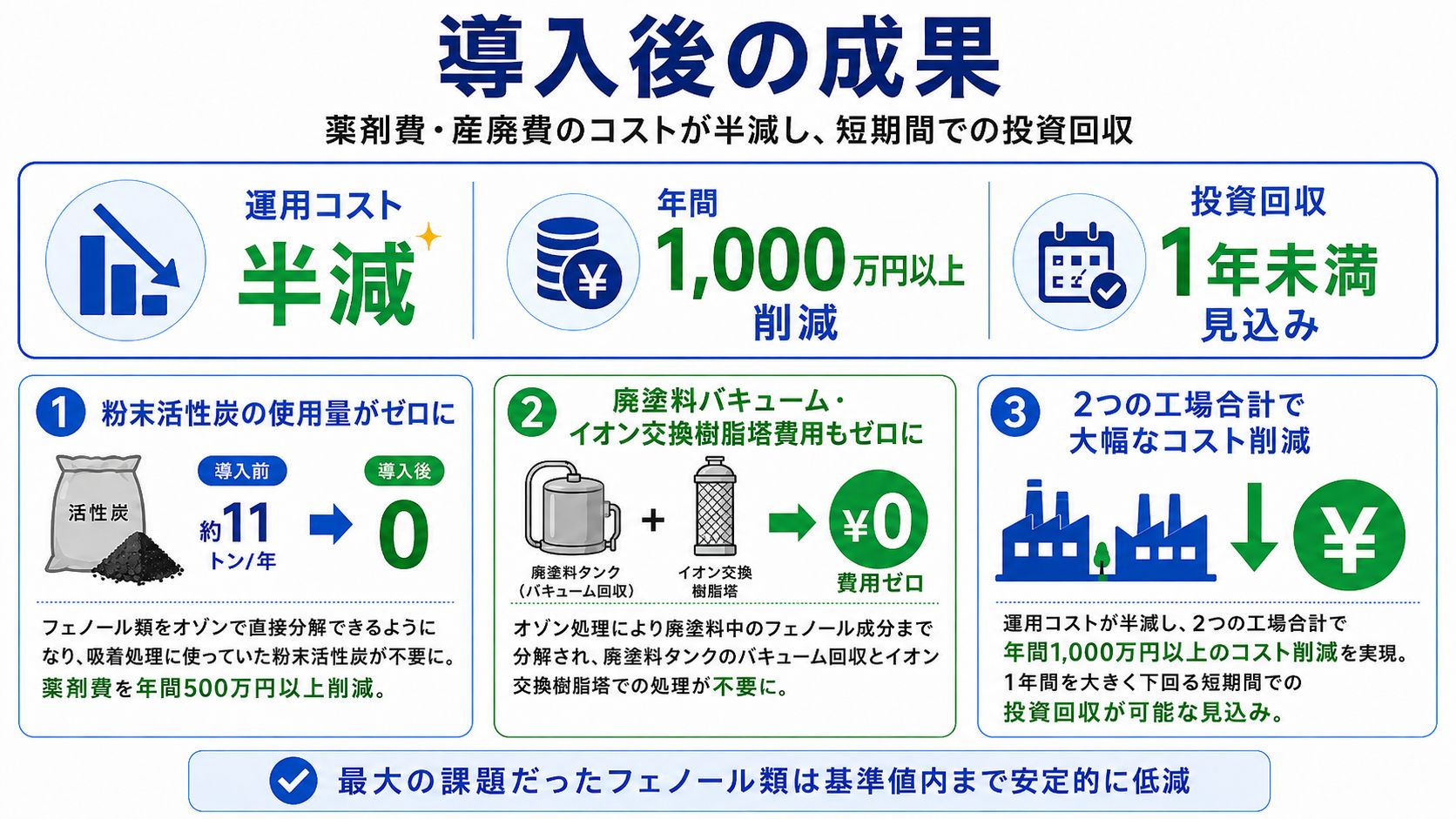 導入後の成果、運用コストが半減し、1000万円以上の削減が実現しました。