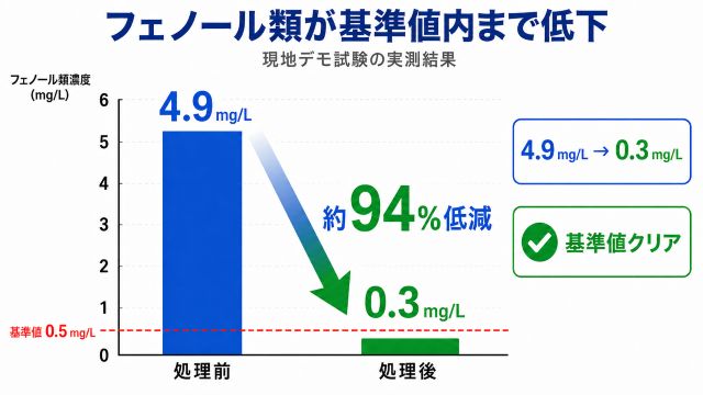 導入前と導入後。基準値オーバーだったフェノールの数値が4.9mg/Lから0.3mg/Lまで低下