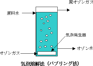 気泡溶解法（バブリング法）