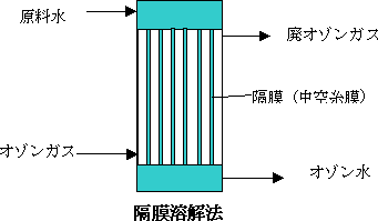 角膜溶解法