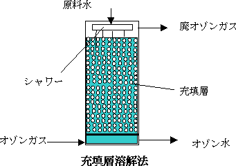 充填層溶解法