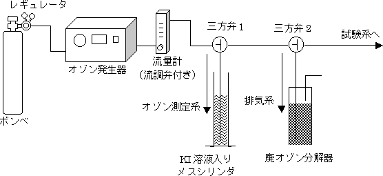 （2）放電管内が高圧での運転