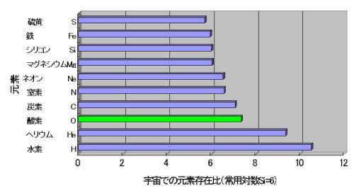 宇宙での元素存在比（グラフ）