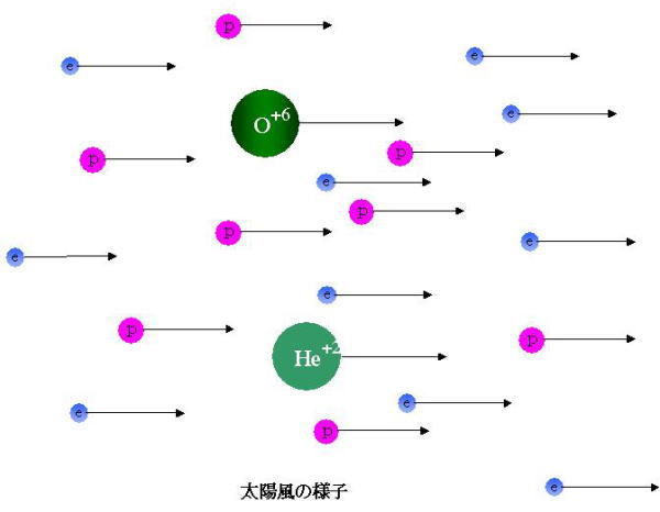 太陽風の中を微粒子が流れる状態のイメージ