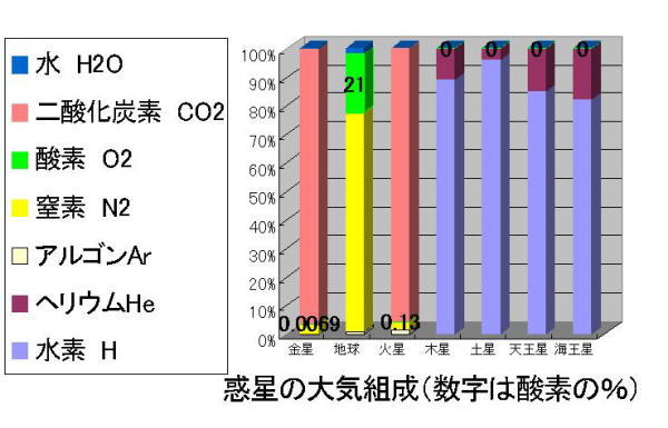 惑星の大気組成