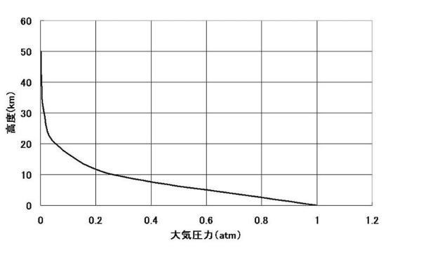 高度と気圧