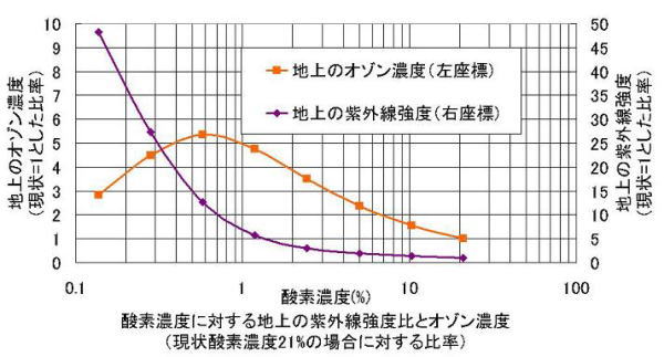 酸素濃度に対する地上の紫外線強度比とオゾン濃度