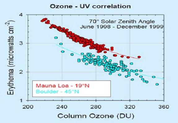 紫外線量とオゾン層の厚み