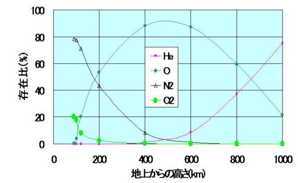 高度による酸素分子・酸素原子の存在比