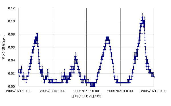 大気中のオゾンの変動