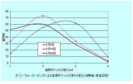 オゾン・ウォーターピックによる歯周ポケットの深さの変化（被験者：長倉正昭）