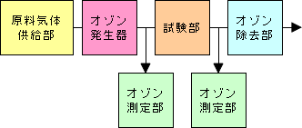 試験系統構成・基本形