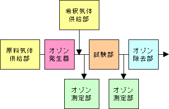 試験系統構成・オゾンガス希釈型