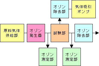 試験系統構成・オゾンガス吸引型