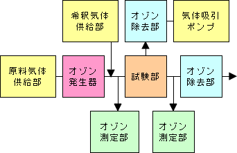 試験系統構成・オゾンガス希釈・吸引型