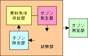 試験系統構成・試験部内オゾン発生型