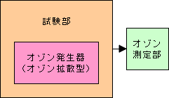 試験系統構成・試験部内オゾン拡散型