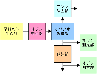 試験系統構成・オゾン水利用型