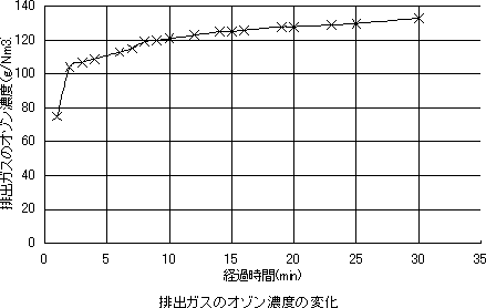 コーヒー脱色試験　排出ガスのオゾン濃度変化