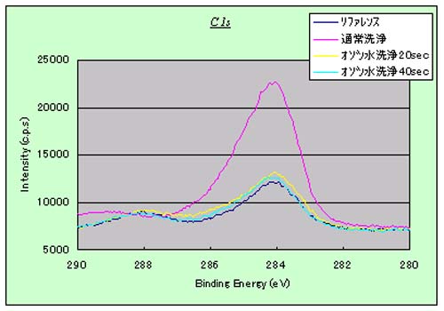 C 1sスペクトル（有機物残渣量）