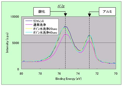 Al 2pスペクトル（ｱﾙﾐ膜表面状態）