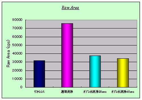 C 1sスペクトル　（有機物残渣量　面積比）