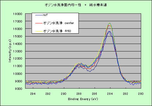 オゾン水洗浄面均一性