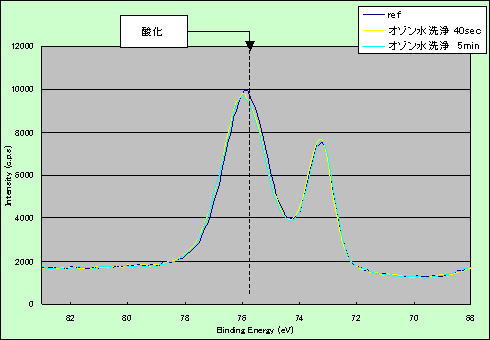 酸化