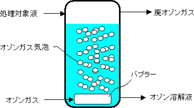 バブリング法（図）