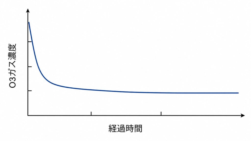 オゾン濃度が時間とともに低下するグラフ